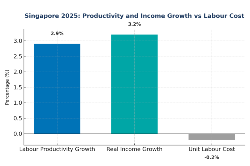 Productivity and Income Growth vs Labour Cost