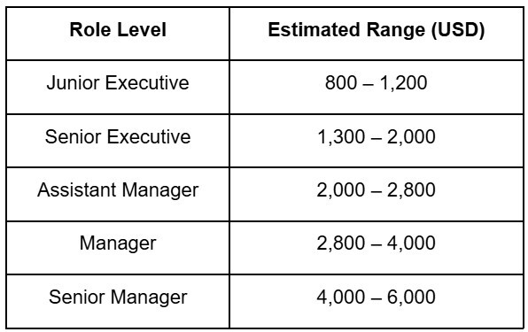 Indicative Monthly Salary Ranges in Vietnam