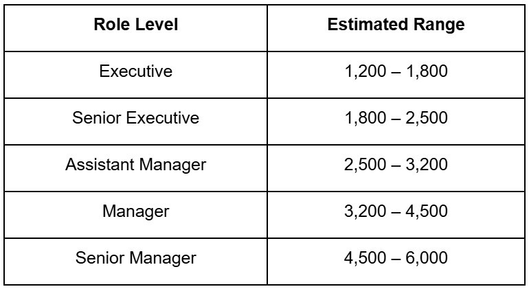 Indicative Monthly Salary Ranges in Vietnam